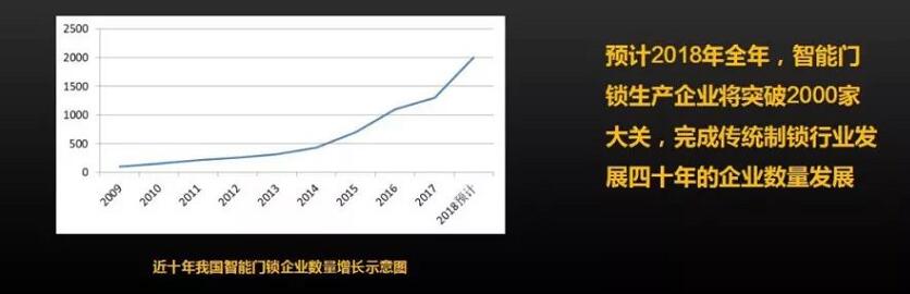 智能鎖廠家數(shù)量增長(zhǎng)表